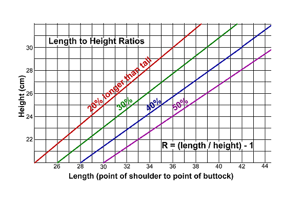 Lhasa Apso Growth Chart